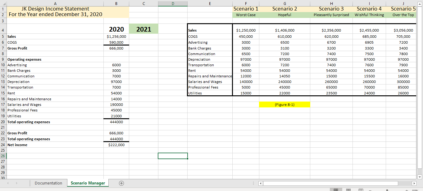 Design has just prepared their Income Statement for the 2020 and they