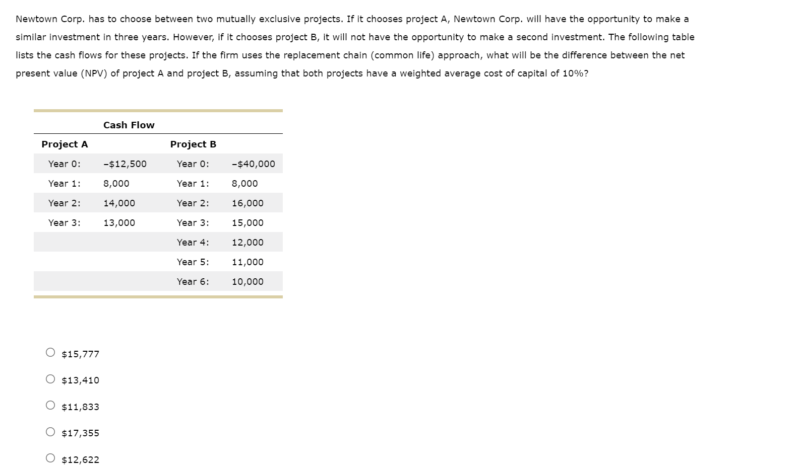  Newtown Corp. has to choose between two mutually exclusive projects. If