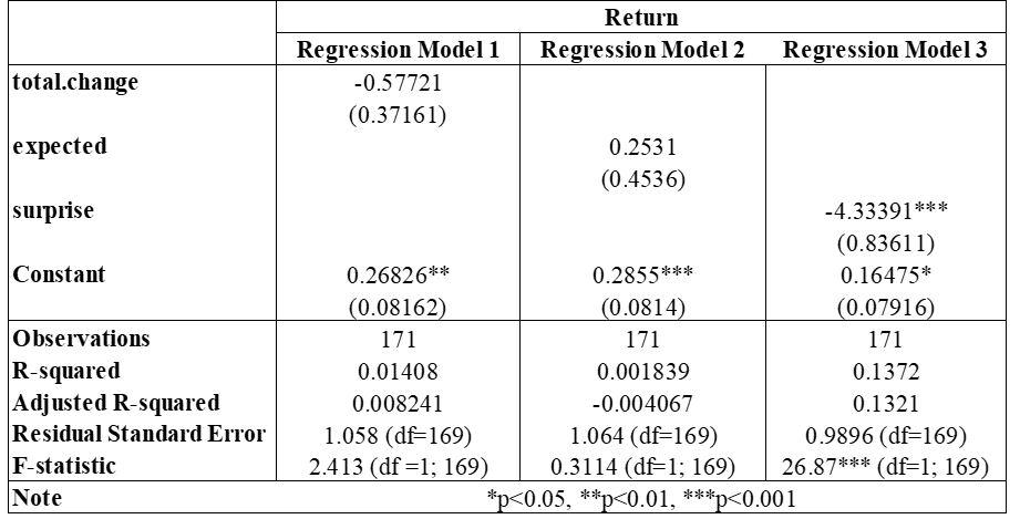 US monetary policy can be measured by changes in the Federal funds