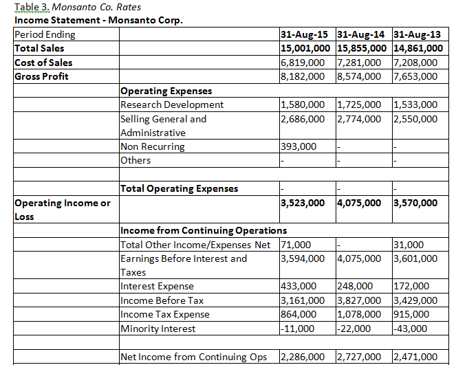 project, you will act as the Chief Financial Officer of Monsanto Corporation,