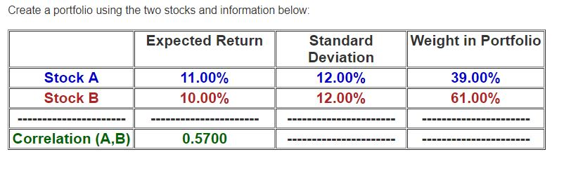  Create a portfolio using the two stocks and information below: Expected