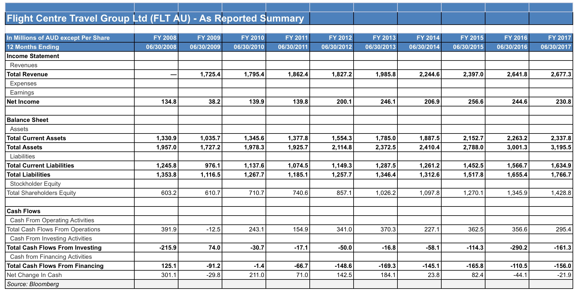 a) You expect Flight Centre Ltd. to maintain the same dividend payout
