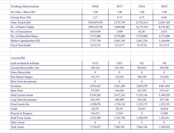 from left to right 2018 -2017-2016-2015please help me answer this tables and