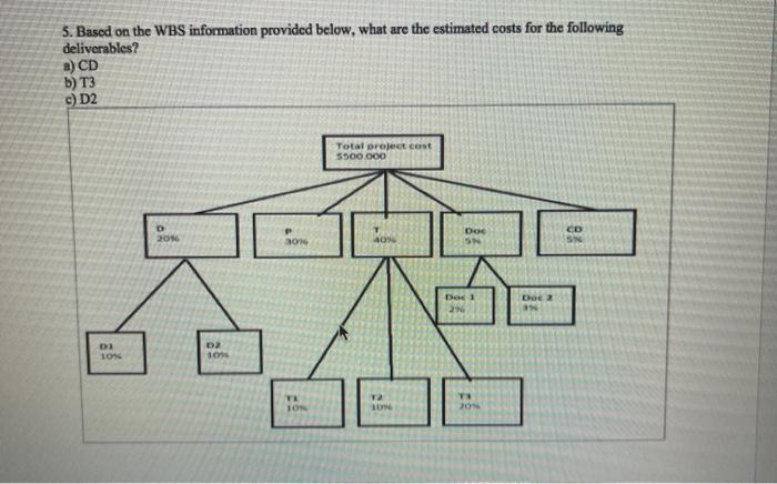  5. Based on the WBS information provided below, what are the