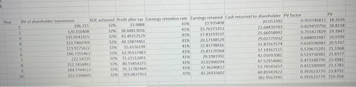 A B 1 Value Creation: 2 Initial book value 106.215 3 ROE