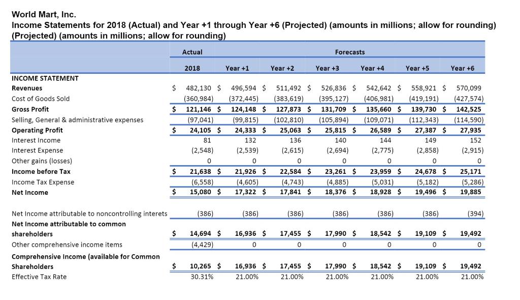 Part IIComputing World Marts Share Value Using Free Cash Flows to All