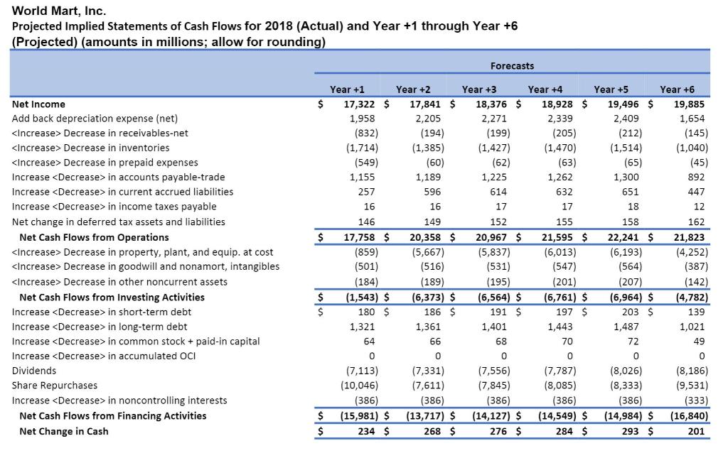 from operations, derive the projected free cash flows for all debt and