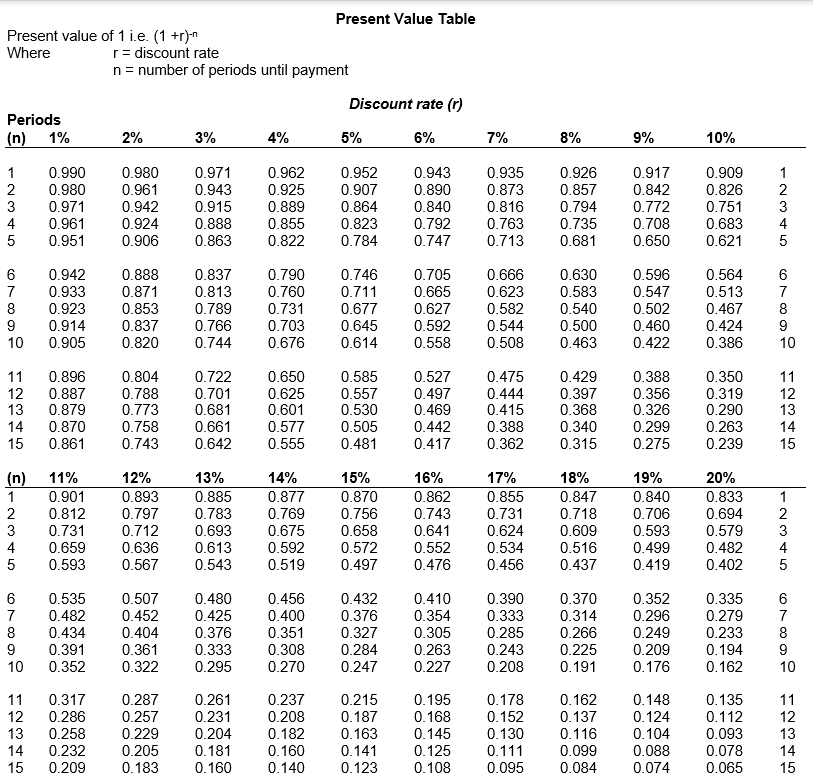Present Value Table Present value of 1 i.e. (1 +r)." Where