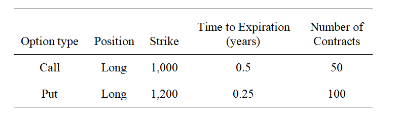 riskless portfolio by taking a position in an option and in the