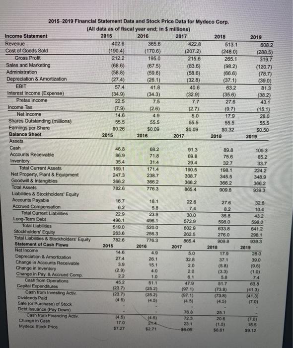 price data for Mydeco Corp. a. By how much did Mydeco increase