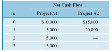 Consider the two mutually exclusive investment projects given in Table (a) To