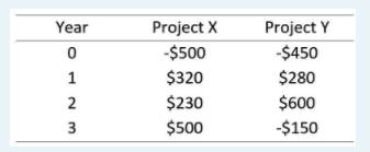 ABC Co. is considering two mutually exclusive projects with the same cost