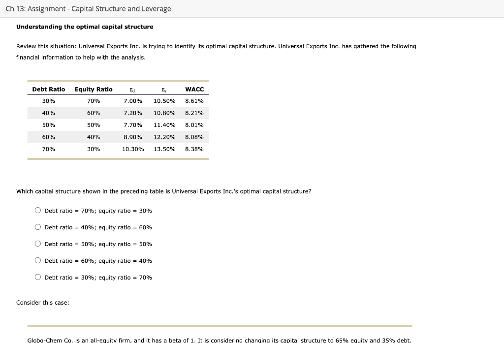  Ch 13: Assignment - Capital Structure and Leverage Understanding the optimal