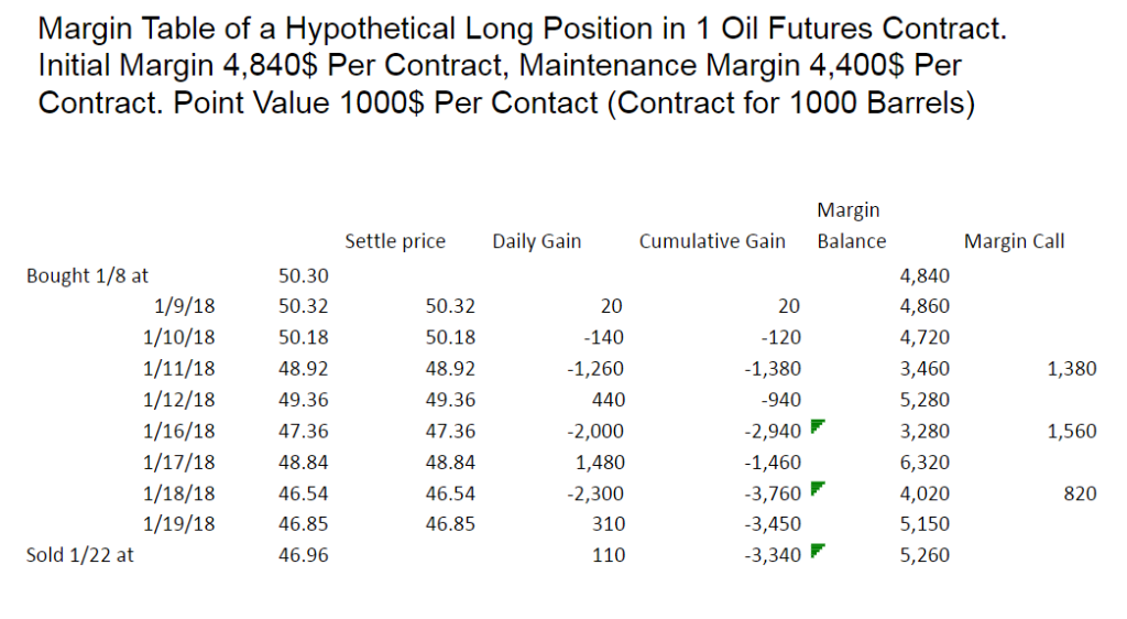 Make futures margin table similar to the class handout using oil futures