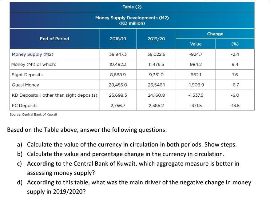  Problem Table (2) Money Supply Developments (M2) (KD million) Change End