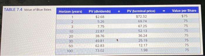 years 1, 2, 3, and 10, assuming that investors expect the dividend