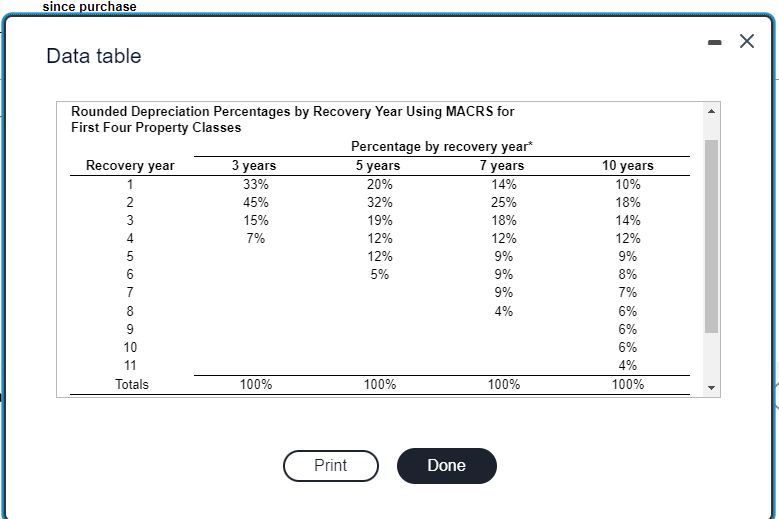 the accompanying table, assuming that MACRS depreciation is being used Asset A