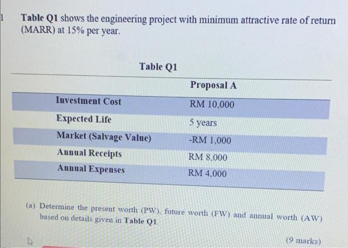  1 Table Q1 shows the engineering project with minimum attractive rate