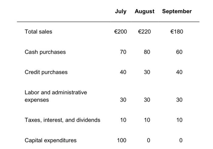  CASE 2 (20 points) The following data are available for the