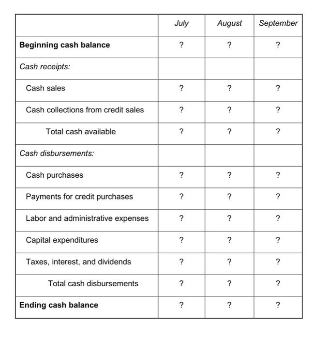 budget preparation of Russel Corporation: Additional information: Half the companys sales are