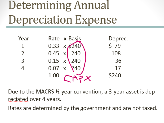 Suppose a project has capital expenditures of $300,000. The firm uses the