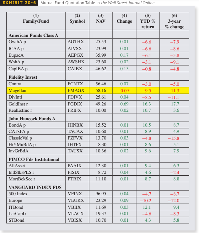 mutual fund. American Funds Class A, CapIBA p symbol net asset value