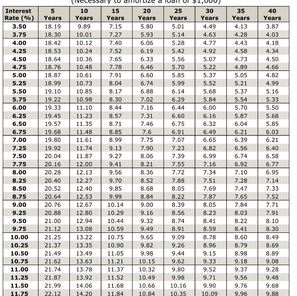 of a $76,000 mortgage at 5% for 20 years. Use this table.