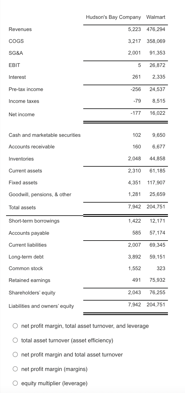 Conduct a DuPont analysis to explain the difference between Walmarts ROE and
