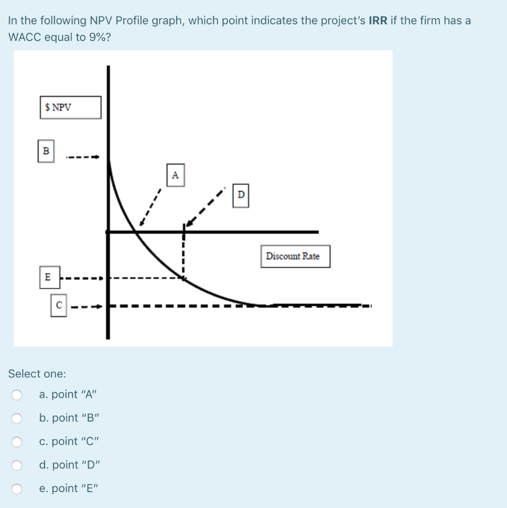  In the following NPV Profile graph, which point indicates the project's
