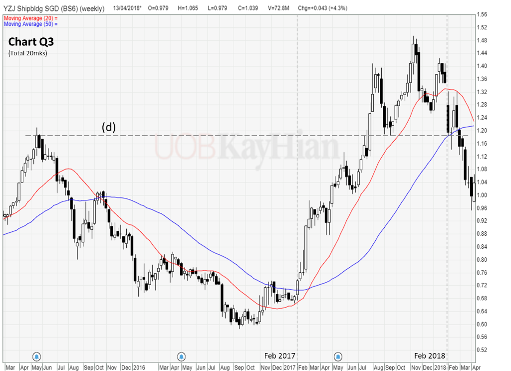 Refer to Chart 3 for this question. (Transfer the chart onto a