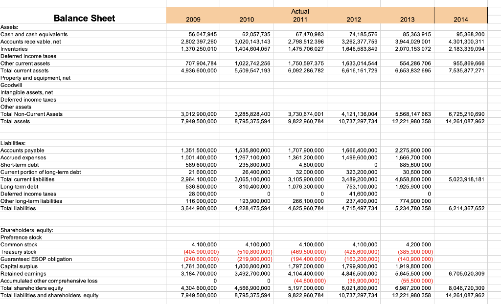 Income Statement Actual 2011 2009 2010 2012 2013 2014 Net sales Cost