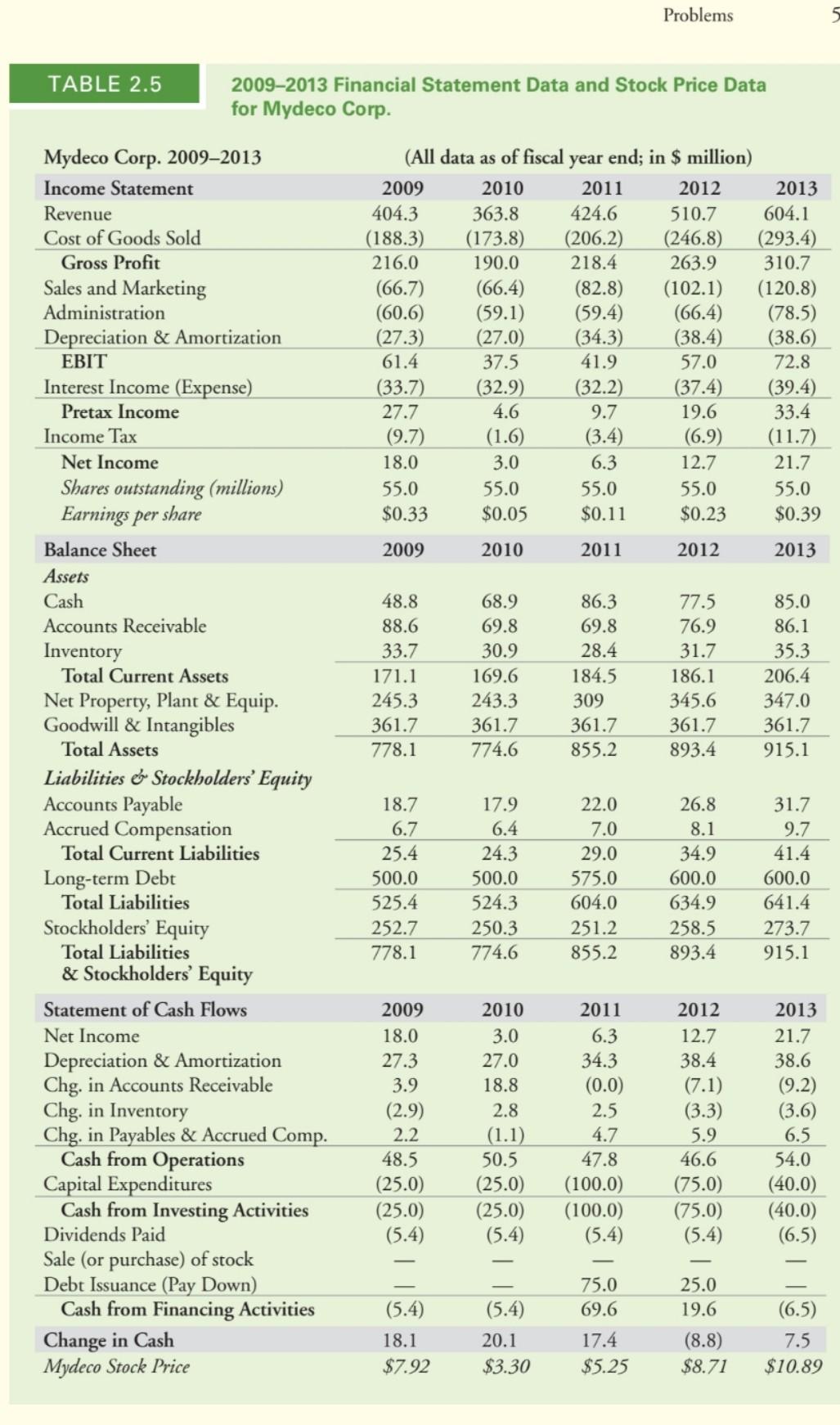  4. See Table 2.5 showing financial statement data and stock price
