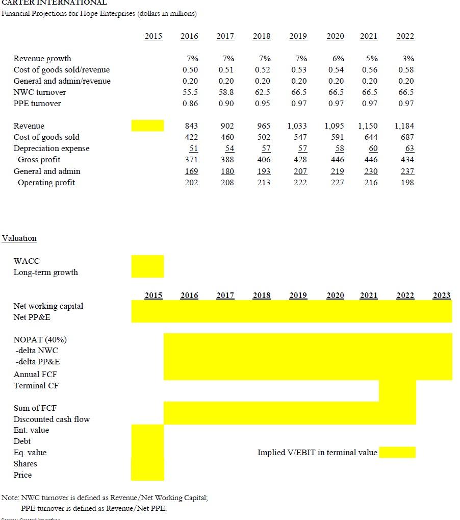 1) Using the excel file: A) Perform Multiples Valuations to find Hope's