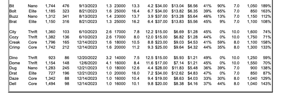 The Baldwin company wants to decrease its plant utilization for Bolt by