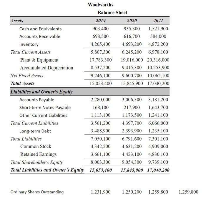 make a table summarizing all the financial ratios groups that you have