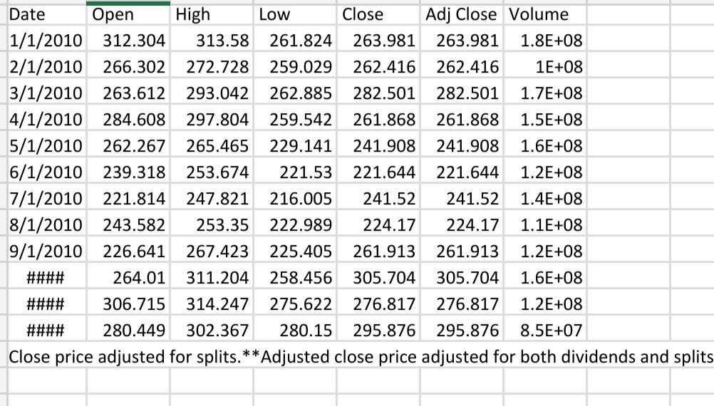 data link https://finance.yahoo.com/quote/GOOG/history?period1=1262304000&period2=1293753600&interval=1mo&filter=history&frequency=1mo&includeAdjustedClose=true Summary Conversations Statistics Historical Data GOOG - Alphabet Inc.