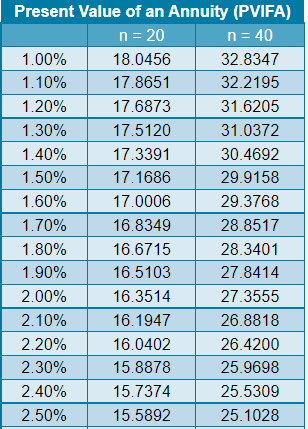 forward to retirement in 40 years. He assumes a 3.2 percent inflation