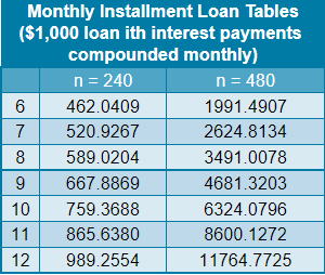 earn a 9 percent rate of return on his investments prior to