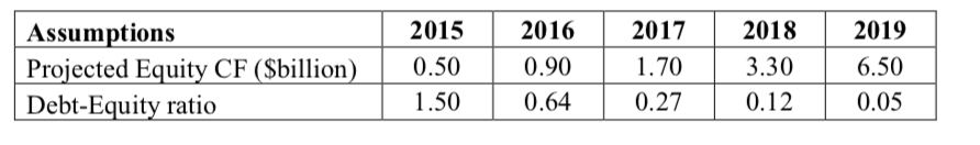 Bain Capital is considering a potential candidate, PubCo, for a highly leveraged
