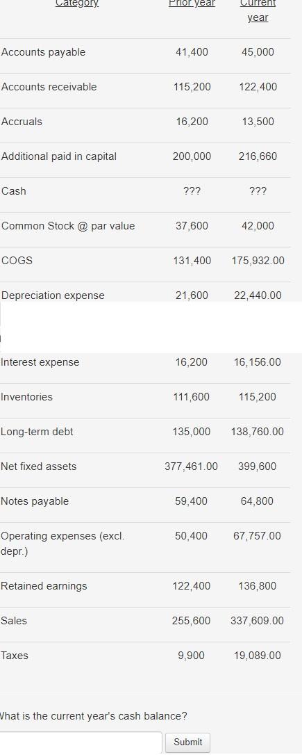  Answer format: Number: Round to: 0 decimal places. Category Prior year