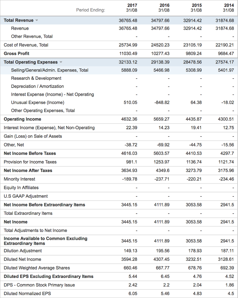 Accenture PLC Part A. Estimate return on capital (adjusted for leases) in