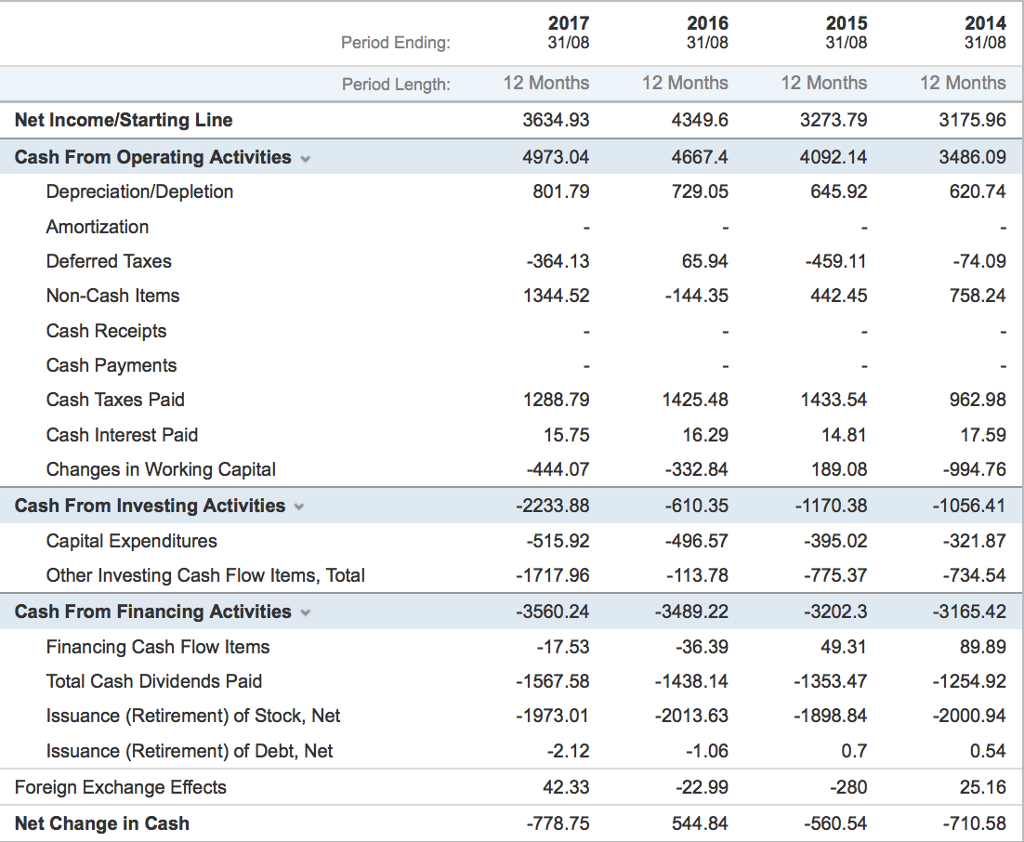 whether the firm creates or destroys value. Part B. Estimate current ratio