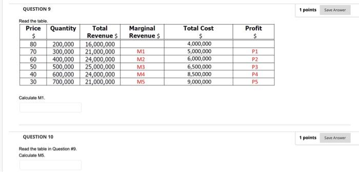  1 points Save Answer Marginal Revenue $ Profit $ QUESTION 9