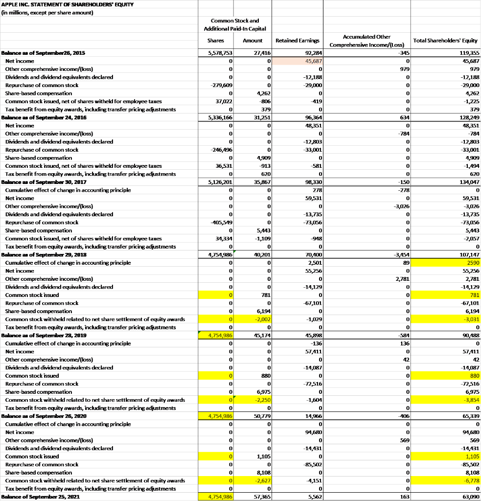 Statement, Income Statement, and Statement of Shareholders Equity of APPLE INC from
