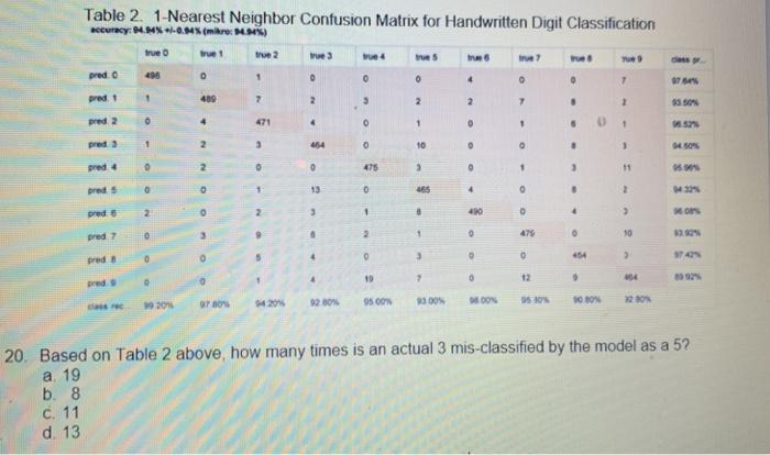  Table 2. 1-Nearest Neighbor Confusion Matrix for Handwritten Digit Classification recuracy: