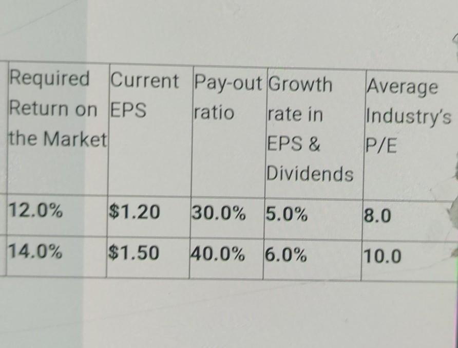 answer questions (2 - 9). Real Expected Beta Standard Required interest inflation