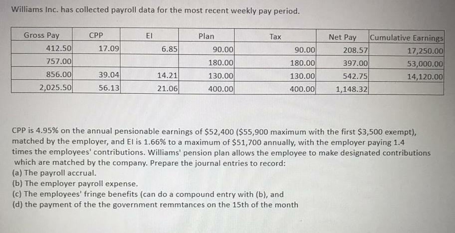 Williams Inc. has collected payroll data for the most recent weekly