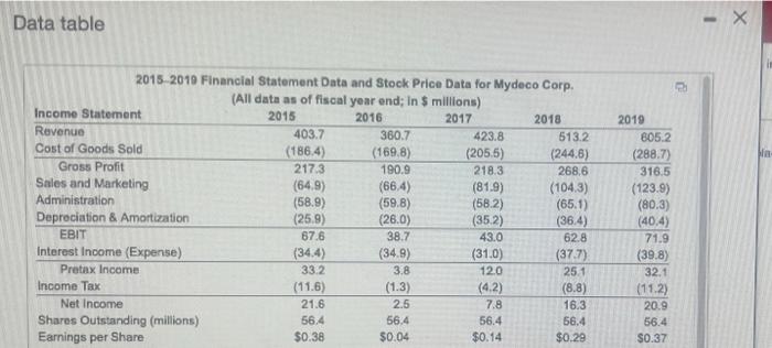 for Mydeco Corp. Suppone Mydeco's conts and expenses had been the same