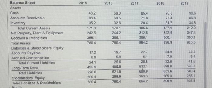 fraction of revenues in 2016-2019 as they were in 2015. What would