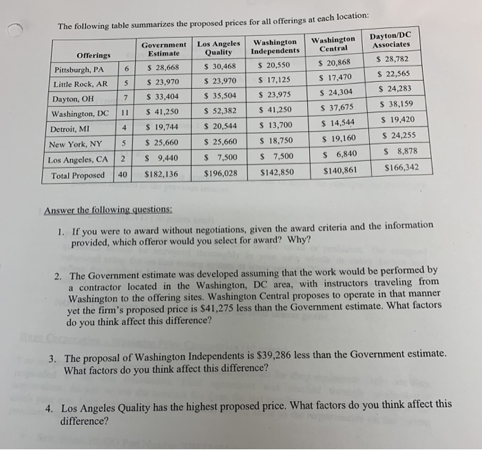 Managers. Offerors are required to submit firm fixed-prices for 40 offerings of